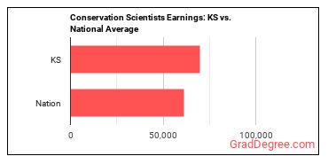 Conservation Scientists earnings in Kansas vs. the national average