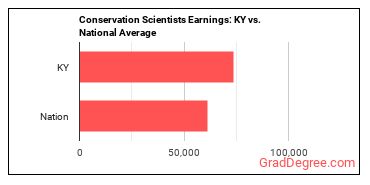Conservation Scientists earnings in Kentucky vs. the national average