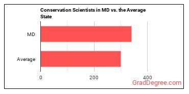Conservation Scientists in Maryland vs. the average state
