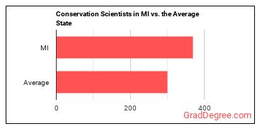 Conservation Scientists in Michigan vs. the average state