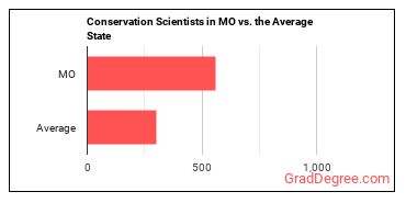 Conservation Scientists in Missouri vs. the average state