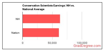 Conservation Scientists earnings in New Hampshire vs. the national average
