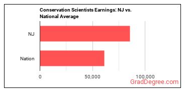 Conservation Scientists earnings in New Jersey vs. the national average