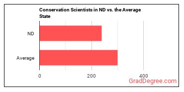 Conservation Scientists in North Dakota vs. the average state