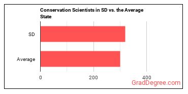 Conservation Scientists in South Dakota vs. the average state