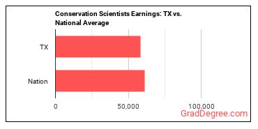 Conservation Scientists earnings in Texas vs. the national average