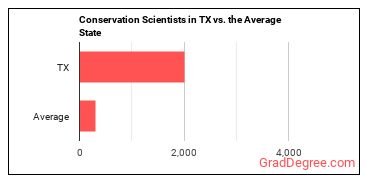 Conservation Scientists in Texas vs. the average state