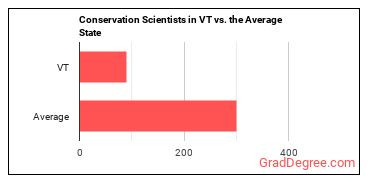 Conservation Scientists in Vermont vs. the average state