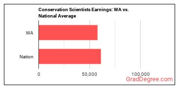 Conservation Scientists earnings in Washington vs. the national average