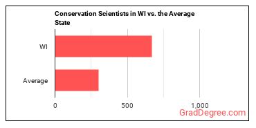Conservation Scientists in Wisconsin vs. the average state
