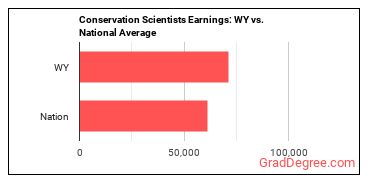 Conservation Scientists earnings in Wyoming vs. the national average