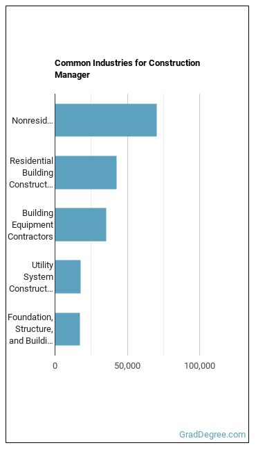 Construction Managers industries