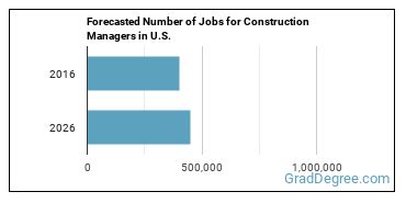 Forecasted number of jobs for Construction Managers
