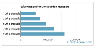 Salary ranges for Construction Managers