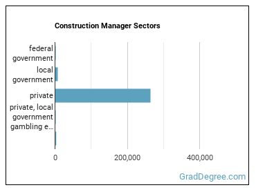 Construction Managers sectors
