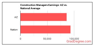 Construction Managers earnings in Arizona vs. the national average