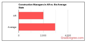 Construction Managers in Arkansas vs. the average state