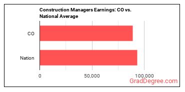 Construction Managers earnings in Colorado vs. the national average