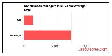Construction Managers in Delaware vs. the average state