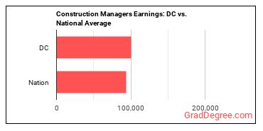 Construction Managers earnings in District of Columbia vs. the national average