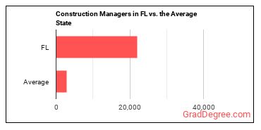 Construction Managers in Florida vs. the average state