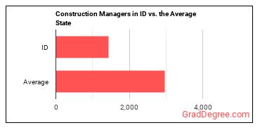 Construction Managers in Idaho vs. the average state