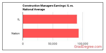 Construction Managers earnings in Illinois vs. the national average