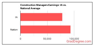 Construction Managers earnings in Iowa vs. the national average