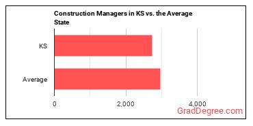 Construction Managers in Kansas vs. the average state