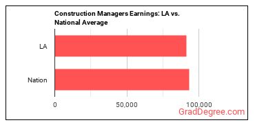 Construction Managers earnings in Louisiana vs. the national average
