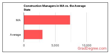 Construction Managers in Massachusetts vs. the average state