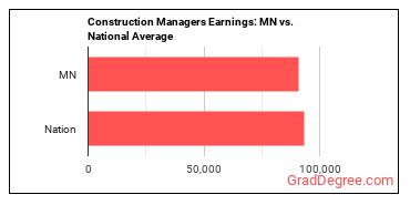 Construction Managers earnings in Minnesota vs. the national average