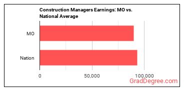 Construction Managers earnings in Missouri vs. the national average
