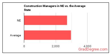 Construction Managers in Nebraska vs. the average state