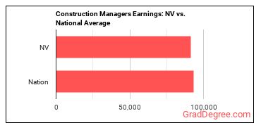 Construction Managers earnings in Nevada vs. the national average