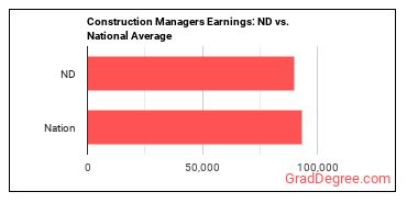 Construction Managers earnings in North Dakota vs. the national average