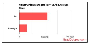 Construction Managers in Pennsylvania vs. the average state