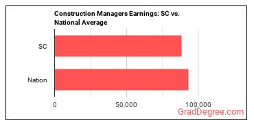 Construction Managers earnings in South Carolina vs. the national average