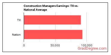 Construction Managers earnings in Texas vs. the national average