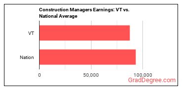 Construction Managers earnings in Vermont vs. the national average