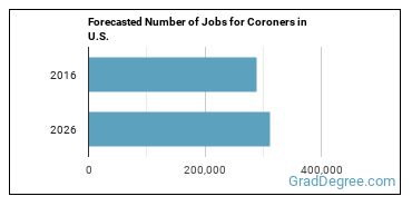 Forecasted number of jobs for Coroners