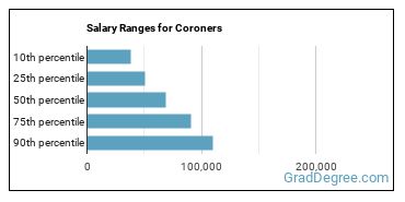 Salary ranges for Coroners