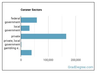 Coroners sectors