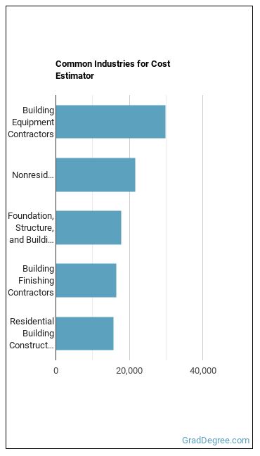 Cost Estimators industries