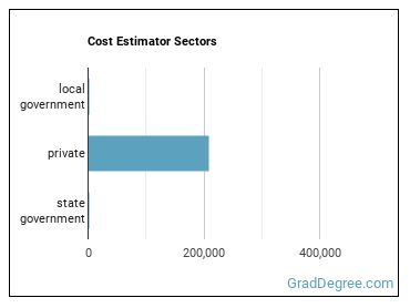 Cost Estimators sectors