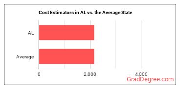 Cost Estimators in Alabama vs. the average state