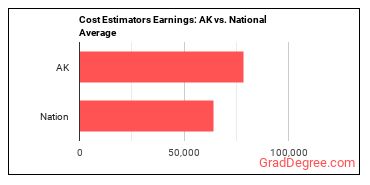 Cost Estimators earnings in Alaska vs. the national average
