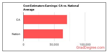 Cost Estimators earnings in California vs. the national average
