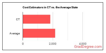 Cost Estimators in Connecticut vs. the average state