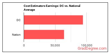 Cost Estimators earnings in District of Columbia vs. the national average